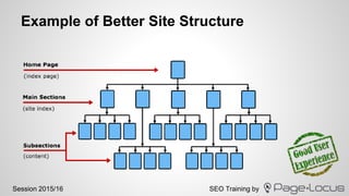SEO Training bySession 2015/16
Example of Better Site Structure
 