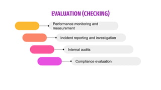 EVALUATION (CHECKING)
Performance monitoring and
measurement
Incident reporting and investigation
Internal audits
Compliance evaluation
 