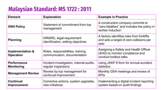 Element Explanation Example in Practice
OSH Policy
Statement of commitment from top
management
A construction company commits to
“zero fatalities” and includes the policy in
worker induction
Planning
HIRARC, legal requirement
identification, setting objectives
A factory identifies risks from forklifts
and sets a target of zero collisions per
year
Implementation &
Operation
Roles, responsibilities, training,
communication, documentation
Assigning a Safety and Health Officer
(SHO) to monitor compliance and
conduct toolbox talks
Performance
Monitoring
Incident investigation, internal audits,
regular inspections
Using JKKP 8 form for annual accident
statistics
Management Review
Review by top management for
continual improvement
Monthly OSH meetings and review of
KPIs
Continual
Improvement
Corrective actions, system upgrades,
new initiatives
Implementing a digital incident reporting
system based on audit findings
Malaysian Standard: MS 1722 : 2011
 