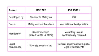 Aspect MS 1722 ISO 45001
Developed by Standards Malaysia ISO
Focus Malaysian law & culture International best practice
Mandatory
Recommended
(linked to OSHA 2022)
Voluntary unless
contractually required
Legal
compliance
Strongly emphasized
General alignment with global
legal requirements
 
