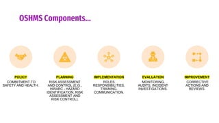OSHMS Components…
POLICY
COMMITMENT TO
SAFETY AND HEALTH.
PLANNING
RISK ASSESSMENT
AND CONTROL (E.G.,
HIRARC - HAZARD
IDENTIFICATION, RISK
ASSESSMENT AND
RISK CONTROL).
IMPLEMENTATION
ROLES,
RESPONSIBILITIES,
TRAINING,
COMMUNICATION.
EVALUATION
MONITORING,
AUDITS, INCIDENT
INVESTIGATIONS.
IMPROVEMENT
CORRECTIVE
ACTIONS AND
REVIEWS.
 