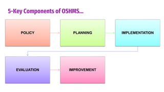 5-Key Components of OSHMS…
POLICY PLANNING IMPLEMENTATION
EVALUATION IMPROVEMENT
 