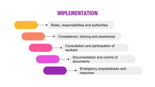 IMPLEMENTATION
Roles, responsibilities and authorities
Competence, training and awareness
Consultation and participation of
workers
Documentation and control of
documents
Emergency preparedness and
response
 