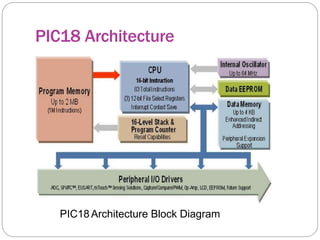 PIC18 Architecture
PIC18Architecture Block Diagram
 