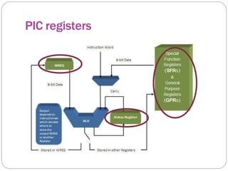 PIC registers
 