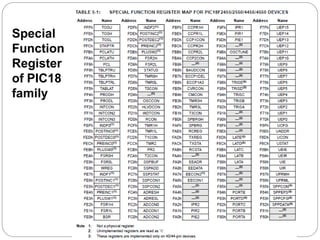 Special
Function
Register
of PIC18
family
 