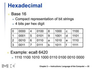 Hexadecimal
   Base 16
       Compact representation of bit strings
       4 bits per hex digit

    0     0000   4   0100       8      1000         c      1100
    1     0001   5   0101       9      1001         d      1101
    2     0010   6   0110       a      1010         e      1110
    3     0011   7   0111       b      1011         f      1111

   Example: eca8 6420
       1110 1100 1010 1000 0110 0100 0010 0000

                       Chapter 2 — Instructions: Language of the Computer — 22
 