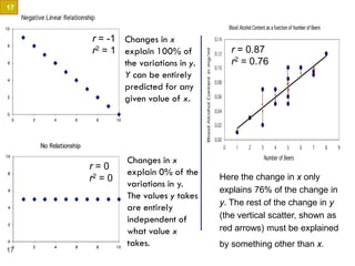 r = -1
r2 = 1
Changes in x
explain 100% of
the variations in y.
Y can be entirely
predicted for any
given value of x.
r = 0
r2 = 0
Changes in x
explain 0% of the
variations in y.
The values y takes
are entirely
independent of
what value x
takes.
Here the change in x only
explains 76% of the change in
y. The rest of the change in y
(the vertical scatter, shown as
red arrows) must be explained
by something other than x.
r = 0.87
r2 = 0.76
17
17
 