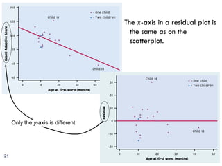 The x-axis in a residual plot is
the same as on the
scatterplot.
Only the y-axis is different.
21
 