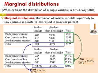 27
Marginal distributions
(When examine the distribution of a single variable in a two-way table)
 Marginal distributions: Distribution of column variable separately (or
row variable separately) expressed in counts or percent.
%1.33
5375
1780
≈
%7.18
5375
1004
=
400 1380 33.1%
416 1823 41.7%
188 1168 25.2%
18.7% 81.3% 100%
400 1380
416 1823
188 1168
 