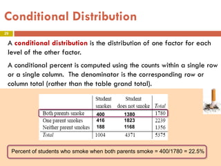 29
Conditional Distribution
A conditional distribution is the distribution of one factor for each
level of the other factor.
A conditional percent is computed using the counts within a single row
or a single column. The denominator is the corresponding row or
column total (rather than the table grand total).
Percent of students who smoke when both parents smoke = 400/1780 = 22.5%
400 1380
416 1823
188 1168
Percent of students who smoke when both parents smoke = 400/1780 = 22.5%
400 1380
416 1823
188 1168
 