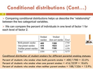 30
Conditional distributions (Cont…)
Conditional distribution of student smokers for different parental smoking statuses:
Percent of students who smoke when both parents smoke = 400/1780 = 22.5%
Percent of students who smoke when one parent smokes = 416/2239 = 18.6%
Percent of students who smoke when neither parent smokes = 188/1356 = 13.9%
400 1380
416 1823
188 1168
 Comparing conditional distributions helps us describe the “relationship"
between the two categorical variables.
 We can compare the percent of individuals in one level of factor 1 for
each level of factor 2.
 