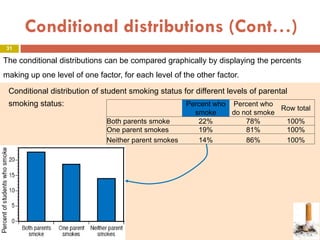 31
Conditional distributions (Cont…)
Conditional distribution of student smoking status for different levels of parental
smoking status: Percent who
smoke
Percent who
do not smoke
Row total
Both parents smoke 22% 78% 100%
One parent smokes 19% 81% 100%
Neither parent smokes 14% 86% 100%
The conditional distributions can be compared graphically by displaying the percents
making up one level of one factor, for each level of the other factor.
 