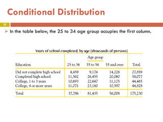 32
Conditional Distribution
 In the table below, the 25 to 34 age group occupies the first column.
 