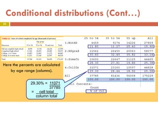 33
Conditional distributions (Cont…)
Here the percents are calculated
by age range (columns).
29.30% = 11071
37785
= cell total .
column total
 