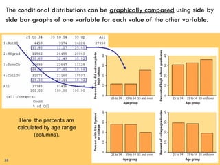 34
The conditional distributions can be graphically compared using side by
side bar graphs of one variable for each value of the other variable.
Here, the percents are
calculated by age range
(columns).
34
 