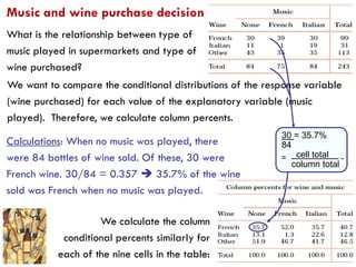 35
Music and wine purchase decision
We want to compare the conditional distributions of the response variable
(wine purchased) for each value of the explanatory variable (music
played). Therefore, we calculate column percents.
What is the relationship between type of
music played in supermarkets and type of
wine purchased?
We calculate the column
conditional percents similarly for
each of the nine cells in the table:
Calculations: When no music was played, there
were 84 bottles of wine sold. Of these, 30 were
French wine. 30/84 = 0.357  35.7% of the wine
sold was French when no music was played.
30 = 35.7%
84
= cell total .
column total
 