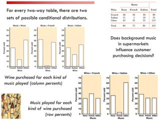 For every two-way table, there are two
sets of possible conditional distributions.
Wine purchased for each kind of
music played (column percents)
Music played for each
kind of wine purchased
(row percents)
Does background music
in supermarkets
influence customer
purchasing decisions?
36
 