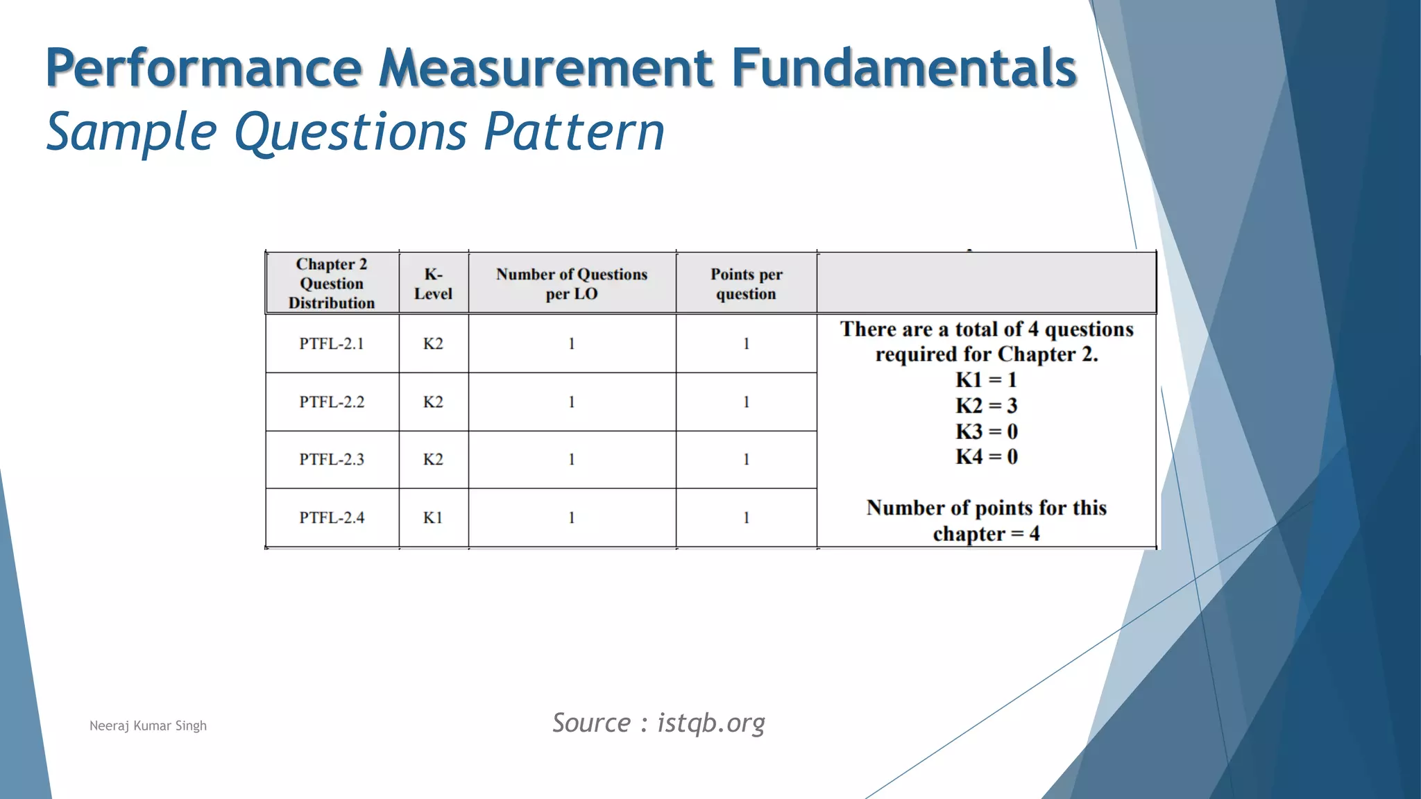 Neeraj Kumar Singh
Performance Measurement Fundamentals
Sample Questions Pattern
Source : istqb.org
 