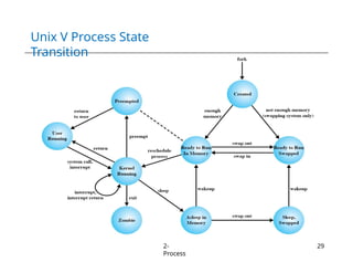 Chapter 2 - Operating System Processes(1).pptx