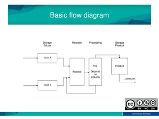 Plant Process Workflow Comprehensive Guide to Process Plant Design and Biomanufacturing Flow ...