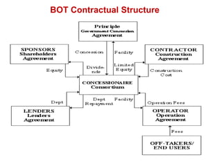 Bot Contract Method Chapter_2-Procurement and Contract management.pptx