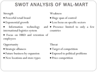 SWOT ANALYSIS OF WAL-MART
Strength
 Powerful retail brand
 Exponential growth
 Information technology and
international logistics system
 Focus on HRD and retention of
employees
Weakness
 Huge span of control
 Less focus on specific sectors
 Presence limited to only a few
countries
Opportunity
 Strategic alliances
 Future business by expansion
 New locations and store types
Threat
 Target of competition
 Exposed to political problems
 Price competition
 