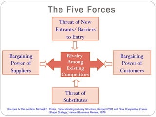 The Five Forces
Threat of New
Entrants/ Barriers
to Entry
Bargaining
Power of
Customers
Threat of
Substitutes
Bargaining
Power of
Suppliers
Sources for this section: Michael E. Porter, Understanding Industry Structure, Revised 2007 and How Competitive Forces
Shape Strategy, Harvard Business Review, 1979
Rivalry
Among
Existing
Competitors
 