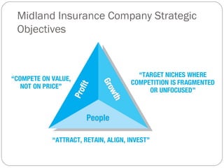 Midland Insurance Company Strategic
Objectives
 