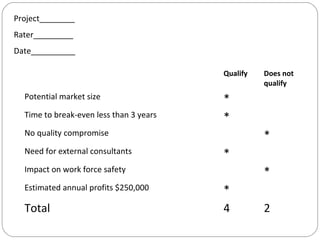 Qualify Does not
qualify
Potential market size *
Time to break-even less than 3 years *
No quality compromise *
Need for external consultants *
Impact on work force safety *
Estimated annual profits $250,000 *
Total 4 2
Project________
Rater_________
Date__________
 