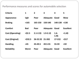 Performance measures and scores for automobile selection
Criteria 1 2 3 4 5
Appearance Ugh Poor Adequate Good Wow
Braking >165 165-150 150-140 140-130 <130
Comfort Bad Poor Adequate Good Excellent
Cost (Operating) >$2.5 2.1-2.5$ 1.9-2.1$ 1.6-
1.9$
<1.6$
Cost (Original) >$32.5 26-32.5$ 21-26$ 17-21$ <$17
Handling <45 45-49.5 49.5-55 55-59 >59
Reliability Worst Poor Adequate Good Excellent
 