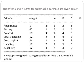 The criteria and weights for automobile purchase are given below.
---------------------------------------------------------------------------------
Criteria Weight A B C D
---------------------------------------------------------------------------------
Appearance .1 3 3 2 5
Braking .07 1 3 1 4
Comfort .17 4 2 4 3
Cost, operating .12 2 5 4 2
Cost, original .24 1 4 3 2
Handling .17 2 2 1 5
Reliability .12 3 4 3 2
------------------------------------------------------------------------
Develop a weighted scoring model for making an automobile
choice.
 