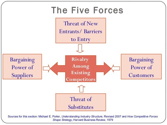 how competitive forces shape strategy This week, let's focus on an activity that will then drive a discussion among our classmates chapter 2 talks about five environmental threats to the profitability of firms in an industry (also known as porter's five forces). how competitive forces shape strategy This week, let's focus on an activity that will then drive a discussion among our classmates chapter 2 talks about five environmental threats to the profitability of firms in an industry (also known as porter's five forces).