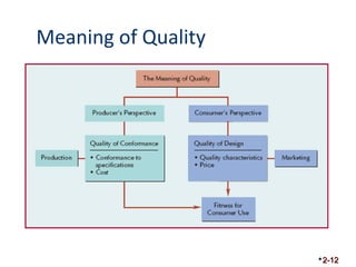 Meaning of Quality 
2-12 
 