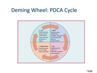 Deming Wheel: PDCA Cycle 
2-22 
 