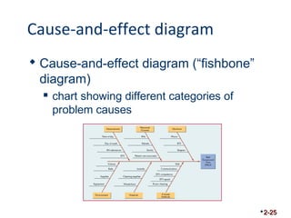 Cause-and-effect diagram 
 Cause-and-effect diagram (“fishbone” 
diagram) 
 chart showing different categories of 
problem causes 
2-25 
 