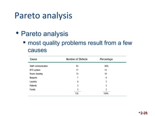 Pareto analysis 
 Pareto analysis 
 most quality problems result from a few 
causes 
2-28 
 