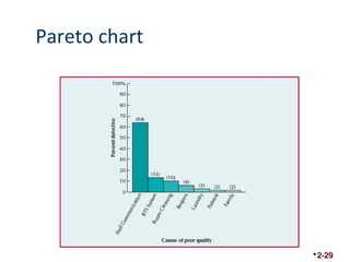 Pareto chart 
2-29 
 
