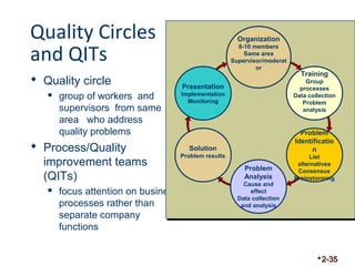 Quality Circles 
and QITs 
 Quality circle 
 group of workers and 
supervisors from same 
area who address 
quality problems 
 Process/Quality 
improvement teams 
(QITs) 
 focus attention on business 
processes rather than 
separate company 
functions 
Training 
Group 
processes 
Data collection 
Problem 
analysis 
2-35 
Presentation 
Implementation 
Monitoring 
Solution 
Problem results 
Problem 
Analysis 
Cause and 
effect 
Data collection 
and analysis 
Problem 
Identificatio 
n 
List 
alternatives 
Consensus 
Brainstorming 
Organization 
8-10 members 
Same area 
Supervisor/moderat 
or 
 