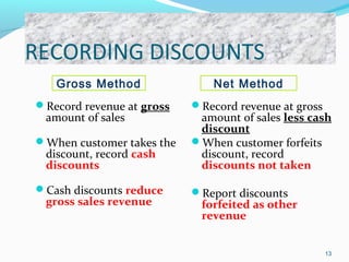 RECORDING DISCOUNTS
Record revenue at gross
amount of sales
When customer takes the
discount, record cash
discounts
Cash discounts reduce
gross sales revenue
Record revenue at gross
amount of sales less cash
discount
When customer forfeits
discount, record
discounts not taken
Report discounts
forfeited as other
revenue
13
Gross Method Net Method
 