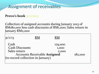 Assignment of receivables
Provo’s book 31/1/2013
Collection of assigned accounts during January 2013 of
RM180,000 less cash discounts of RM1,000; Sales return in
January RM2,000
31/1/13 RM RM
Cash 179,000
Cash Discounts 1,000
Sales return 2,000
Accounts Receivable Assigned 182,000
(to record collection in January)
45
 