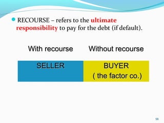 RECOURSE – refers to the ultimate
responsibility to pay for the debt (if default).
With recourseWith recourse Without recourseWithout recourse
SELLERSELLER BUYERBUYER
( the factor co.)( the factor co.)
58
 