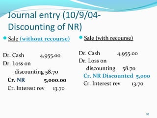 Journal entry (10/9/04-
Discounting of NR)
Sale (without recourse)
Dr. Cash 4,955.00
Dr. Loss on
discounting 58.70
Cr. NR 5,000.00
Cr. Interest rev 13.70
Sale (with recourse)
Dr. Cash 4,955.00
Dr. Loss on
discounting 58.70
Cr. NR Discounted 5,000
Cr. Interest rev 13.70
95
 