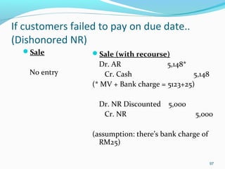 If customers failed to pay on due date..
(Dishonored NR)
Sale
No entry
Sale (with recourse)
Dr. AR 5,148*
Cr. Cash 5,148
(* MV + Bank charge = 5123+25)
Dr. NR Discounted 5,000
Cr. NR 5,000
(assumption: there’s bank charge of
RM25)
97
 