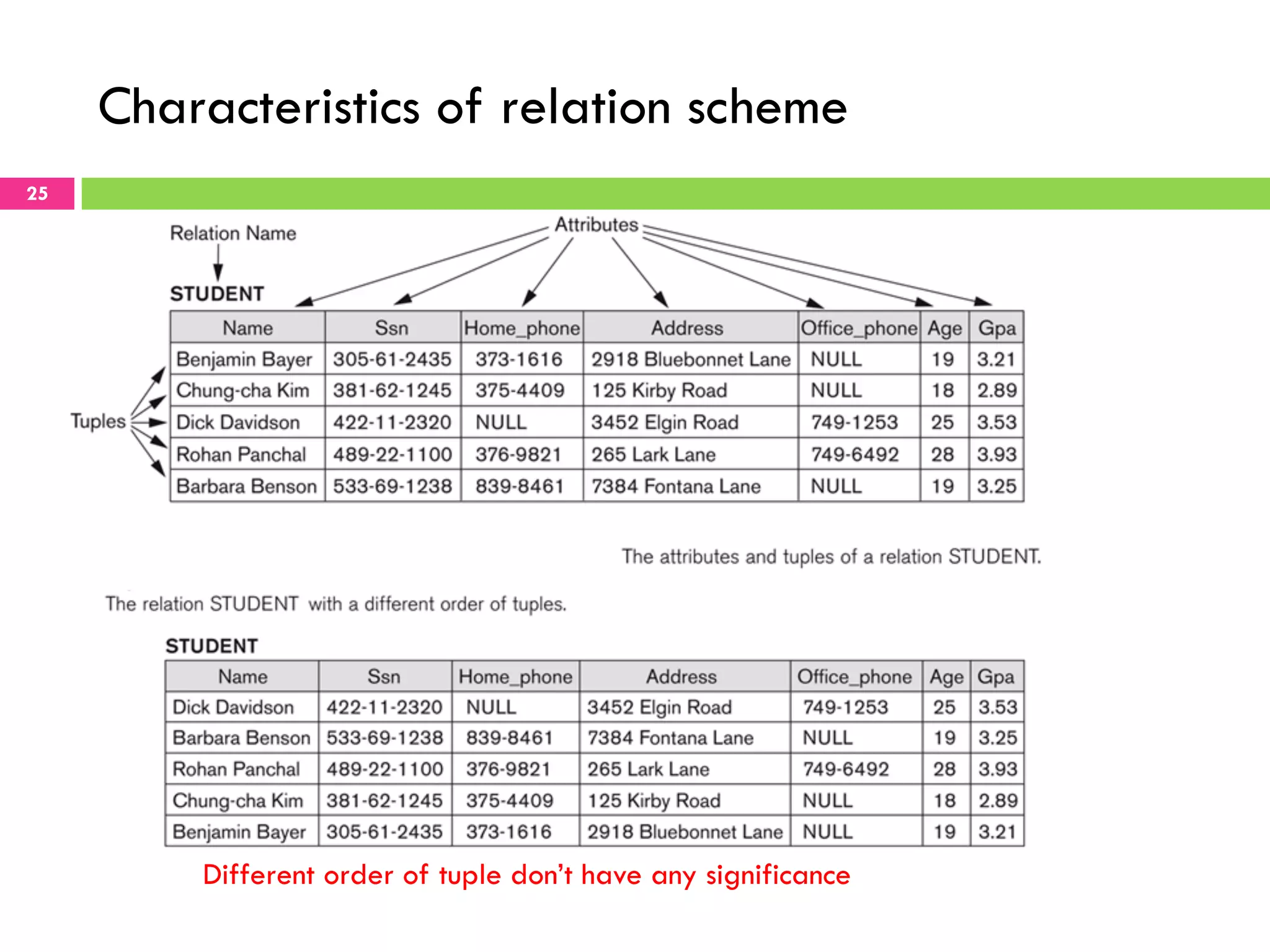 Characteristics of relation scheme 25 Different order of tuple don’t have any significance 