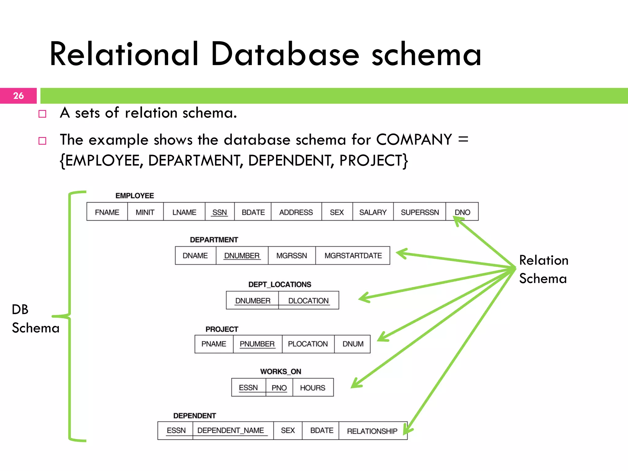Relational Database schema 26 ¨  A sets of relation schema. ¨  The example shows the database schema for COMPANY = {EMPLOYEE, DEPARTMENT, DEPENDENT, PROJECT} Relation Schema DB Schema 