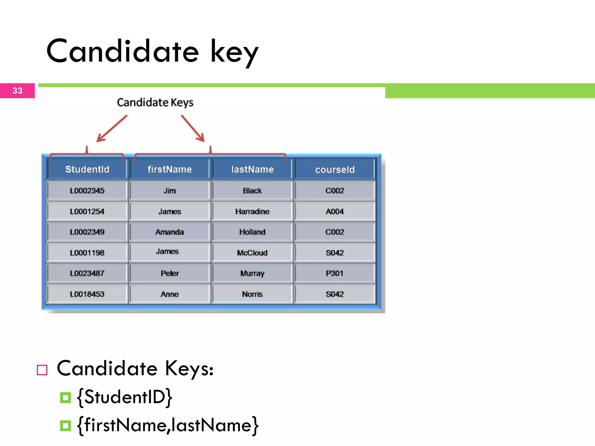 Candidate key 33 ¨  Candidate Keys: ¤  {StudentID} ¤  {firstName,lastName} 