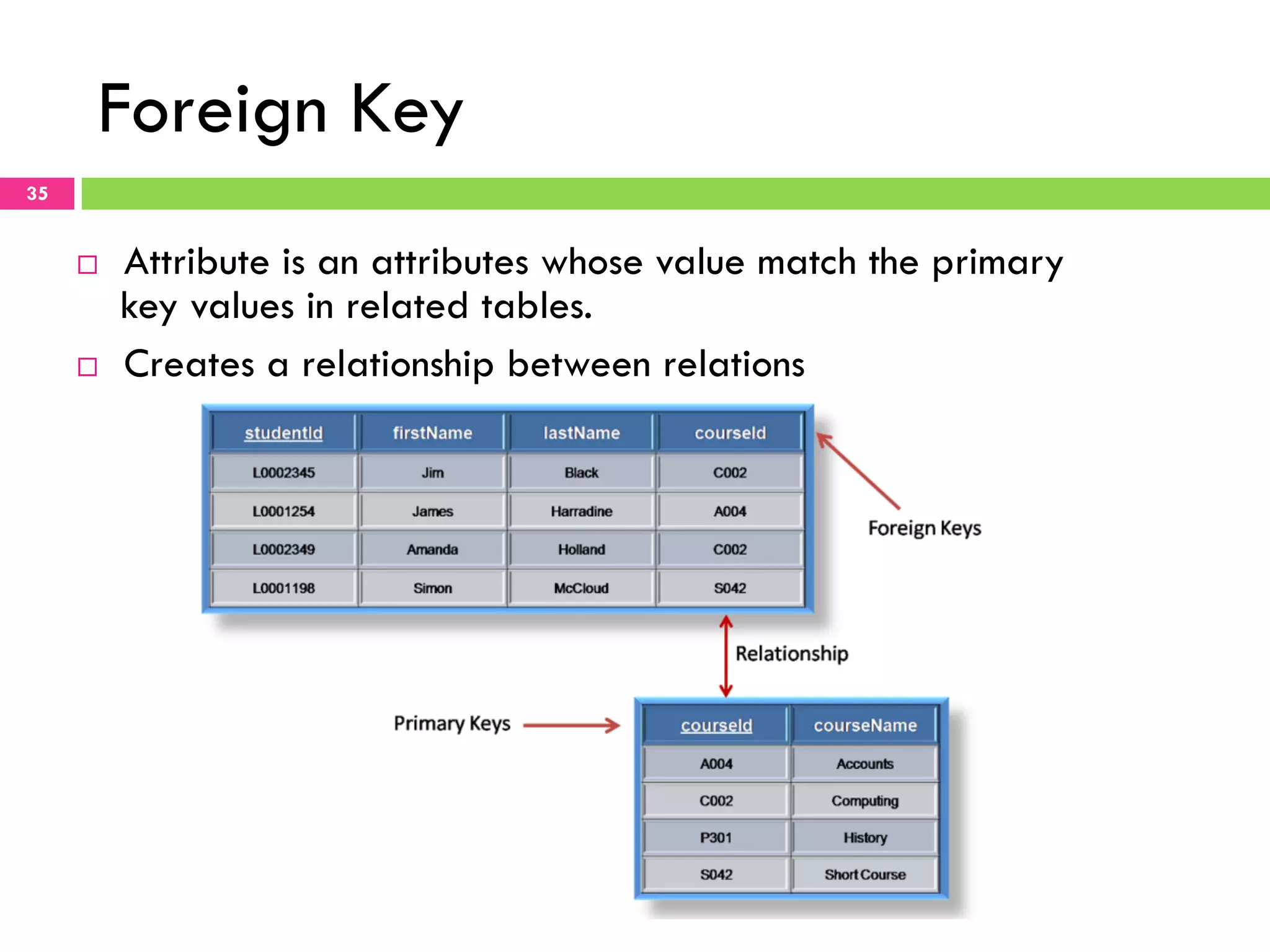 Foreign Key 35 ¨  Attribute is an attributes whose value match the primary key values in related tables. ¨  Creates a relationship between relations 