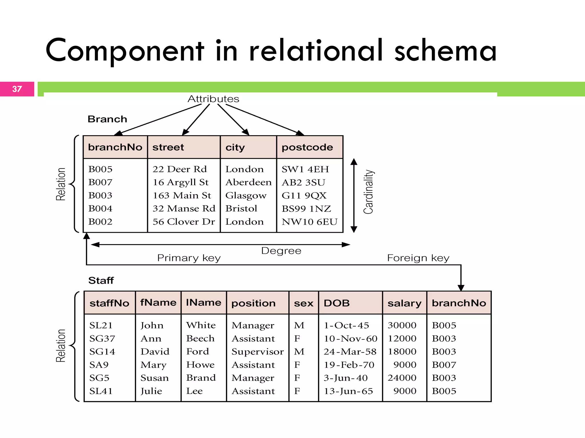 Component in relational schema 37 