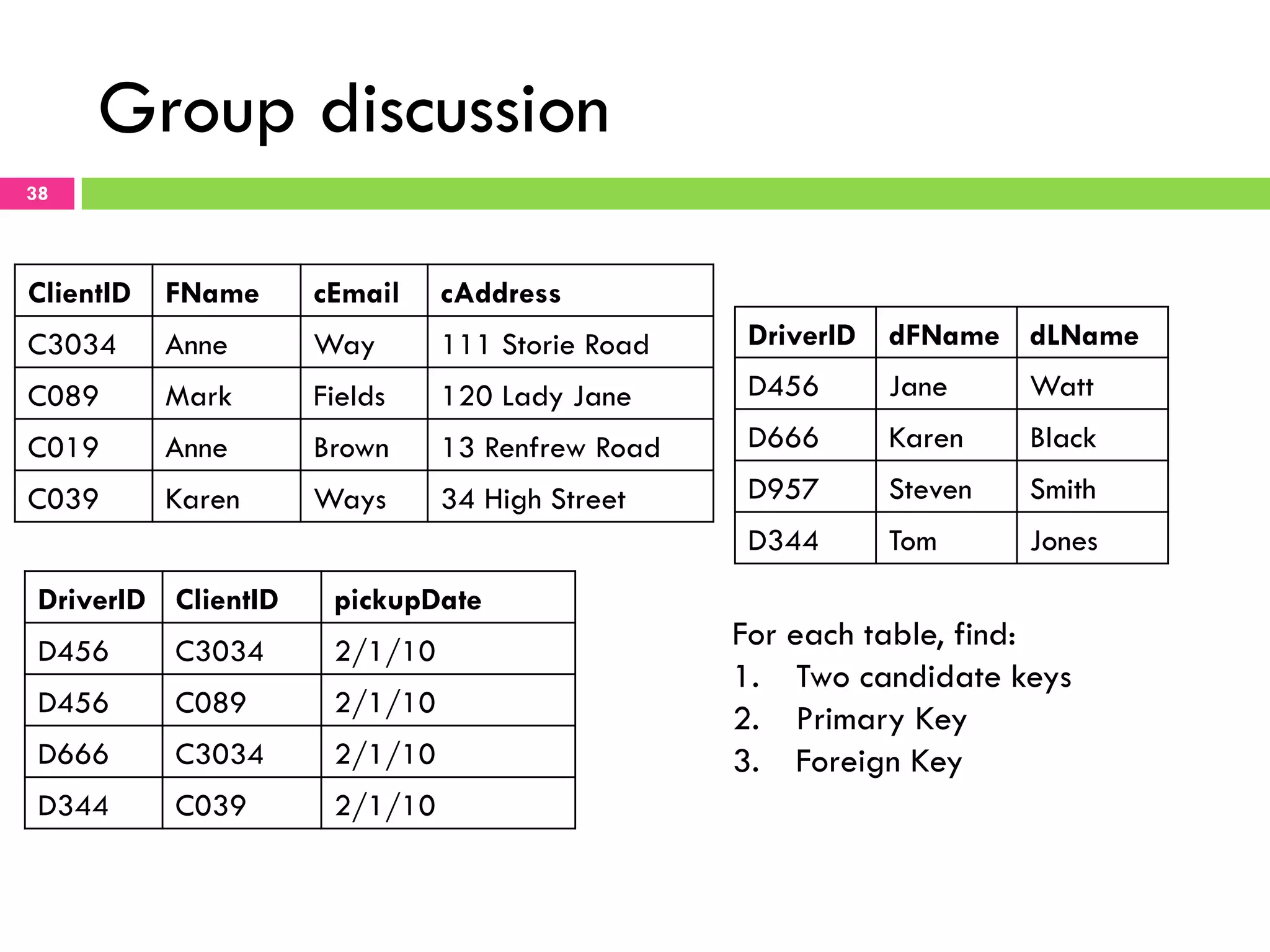 Group discussion 38 DriverID dFName dLName D456 Jane Watt D666 Karen Black D957 Steven Smith D344 Tom Jones ClientID FName cEmail cAddress C3034 Anne Way 111 Storie Road C089 Mark Fields 120 Lady Jane C019 Anne Brown 13 Renfrew Road C039 Karen Ways 34 High Street DriverID ClientID pickupDate D456 C3034 2/1/10 D456 C089 2/1/10 D666 C3034 2/1/10 D344 C039 2/1/10 For each table, find: 1.  Two candidate keys 2.  Primary Key 3.  Foreign Key 